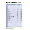 2月の乗用車市場は、前年比－14.4％・2カ月連続のダウン。ランキングは日産ノートがトップに！（SUV・軽自動車を除く販売台数ランキングTOP20・2024年2月）