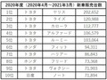 帝王トヨタ一強!! シェア5割超えの盤石体制が国内市場にもたらす功と罪