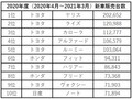 帝王トヨタ一強!! シェア5割超えの盤石体制が国内市場にもたらす功と罪