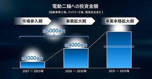 ホンダ、二輪車の電動化へ2030年までに5000億円投資　30機種投入　専用工場も新設　部品共通化でコスト半分に
