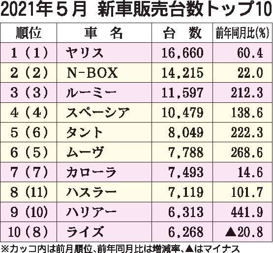 21年5月の国内新車販売ランキング ヤリス 9カ月連続首位 アルファード はトップ10圏外へ 日刊自動車新聞 自動車情報サイト 新車 中古車 Carview
