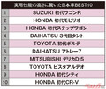 全高約1.7mの初代ワゴンRにビックリ!!　現行同様の機能も！　実用性の高さに驚いた日本車BEST10