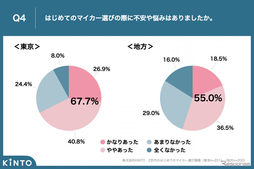 Z世代の初マイカー選び、都内は「車両価格」地方は「車検代」が最大の不安要素に…KINTO調査