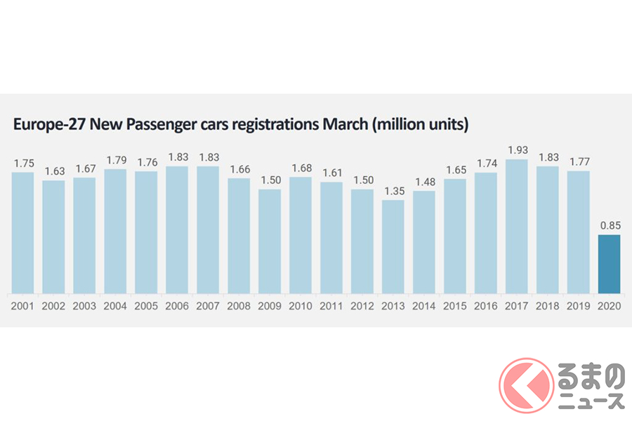 年3月は39 の大幅減 世界の自動車販売台数最新情報を公開 くるまのニュース 自動車情報サイト 新車 中古車 Carview