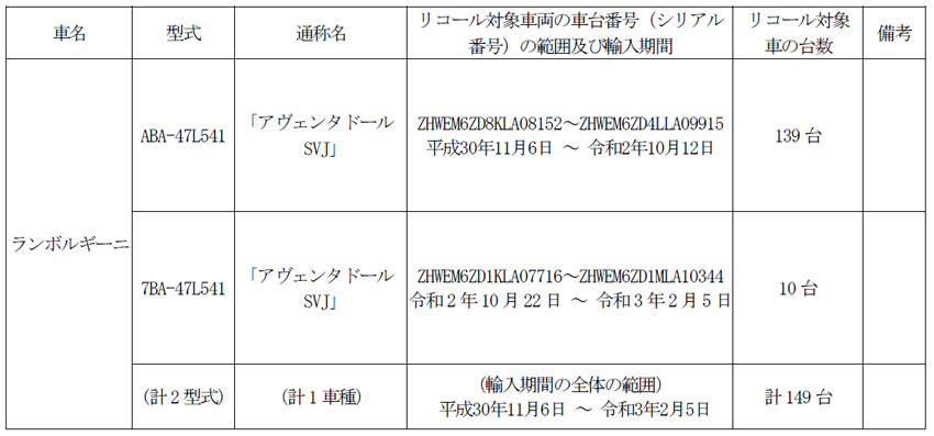 【リコール】ランボルギーニ「アヴェンタドールSVJ」のエンジンフード取り付けに不具合