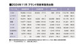 11月全乗用車ランキング、TOP3は再び軽が独占、ヤリスクロス、プリウスが浮上！（24年11月の全乗用車 国内販売登録ランキングTOP20とブランド別販売台数 ）