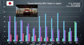 テスラ以外は低迷気味の日本のEV市場！　国産勢はリーフ・eビターラ・N-ONE e: らの新型モデルで浮上なるか？