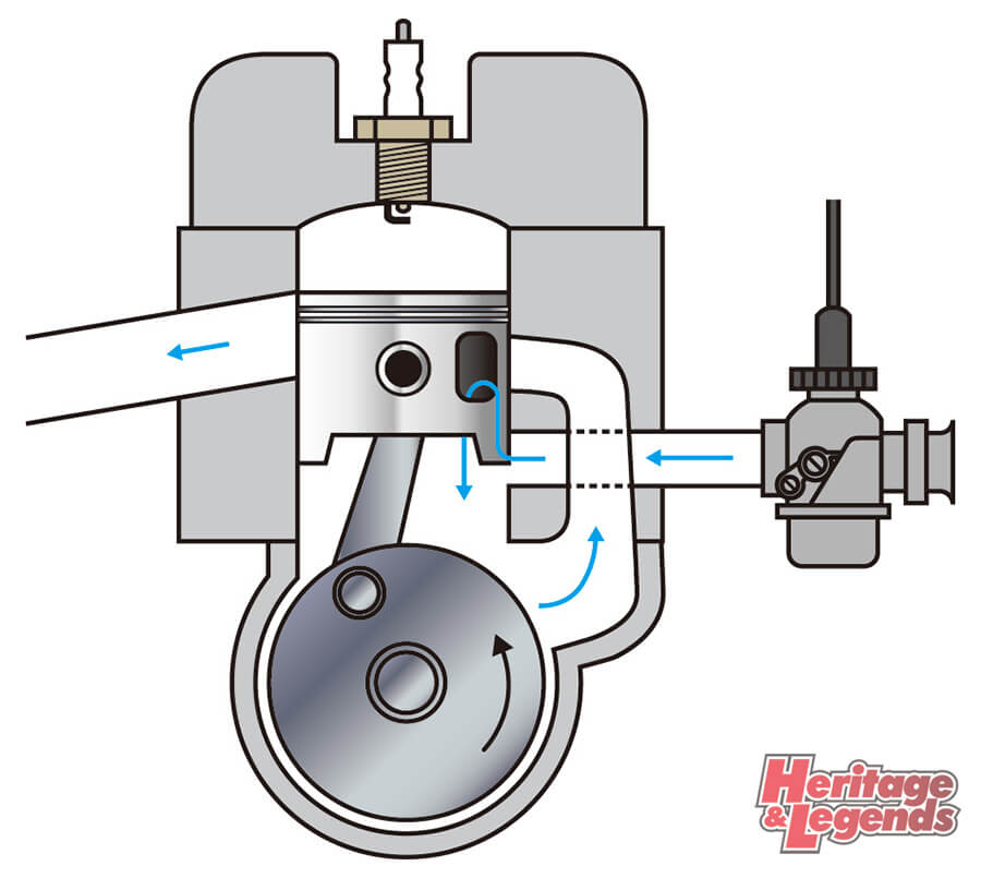 バイクの 2ストローク エンジンの仕組みを解説 4ストロークとのちがいや 2ストエンジンの種類を図解で紹介 Heritage Legends Webオートバイ 自動車情報サイト 新車 中古車 Carview