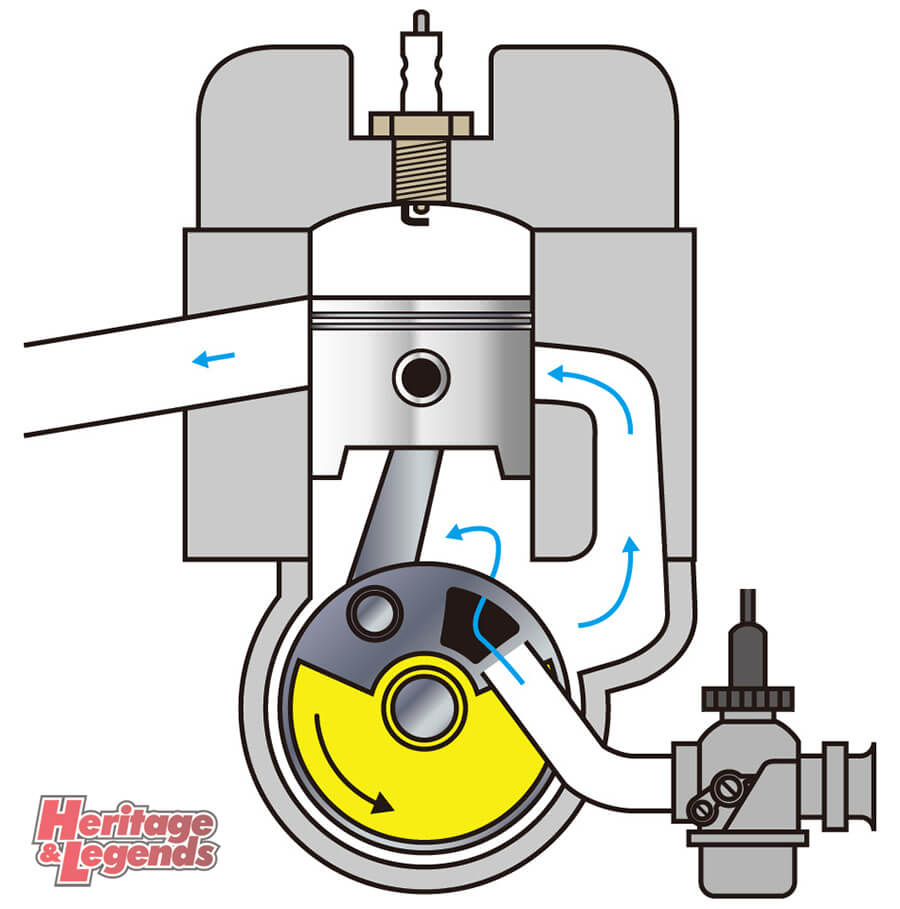バイクの 2ストローク エンジンの仕組みを解説 4ストロークとのちがいや 2ストエンジンの種類を図解で紹介 Heritage Legends Webオートバイ 自動車情報サイト 新車 中古車 Carview