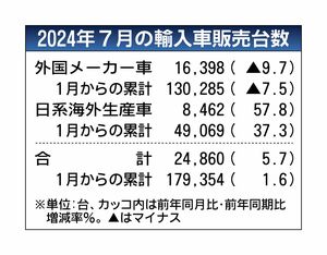 2024年7月の外国メーカー車販売、前年比9.7％減の1万6398台　7カ月連続マイナス