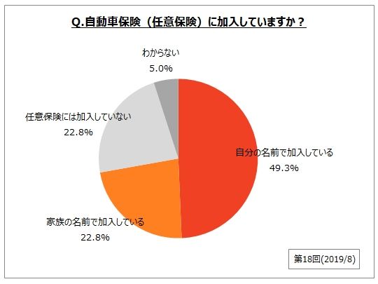 なぜ自動車保険の加入率はいまだに7割前後なのか Dime 自動車情報サイト 新車 中古車 Carview