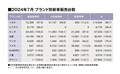 登録車販売台数は7カ月ぶり、軽乗用は8カ月ぶりの前年実績超え。アルファード、ランドクルーザー250が好調！（24年7月の全乗用車 国内販売登録ランキングTOP20とブランド別販売台数 ）