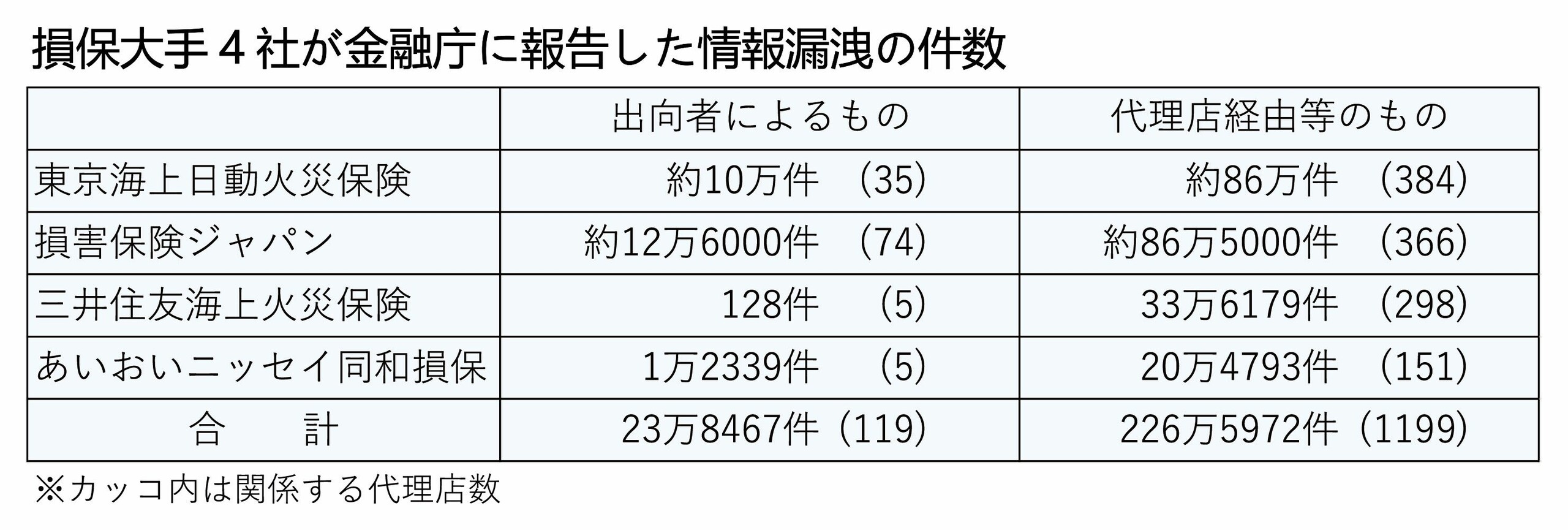 大手損保、情報漏洩の調査結果を公表　4社合計で250万件　3社は出向社員らに要請