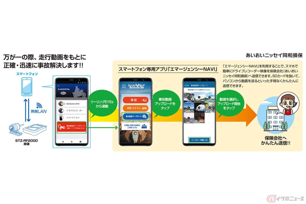 レッドバロン Jvcケンウッド あいおいニッセイ同和損保 保険会社との動画連携などに対応したドラレコを共同開発 バイクのニュース 自動車情報サイト 新車 中古車 Carview