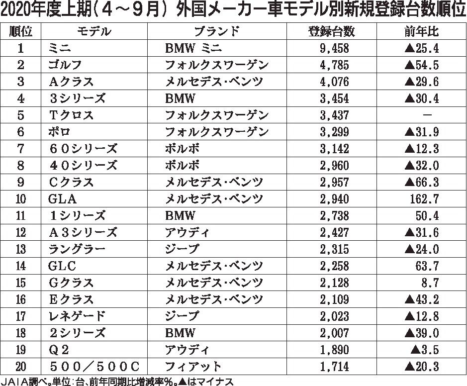 年4 9月の外国メーカー車新車販売ランキング Mini が5年連続トップ 日刊自動車新聞 自動車情報サイト 新車 中古車 Carview