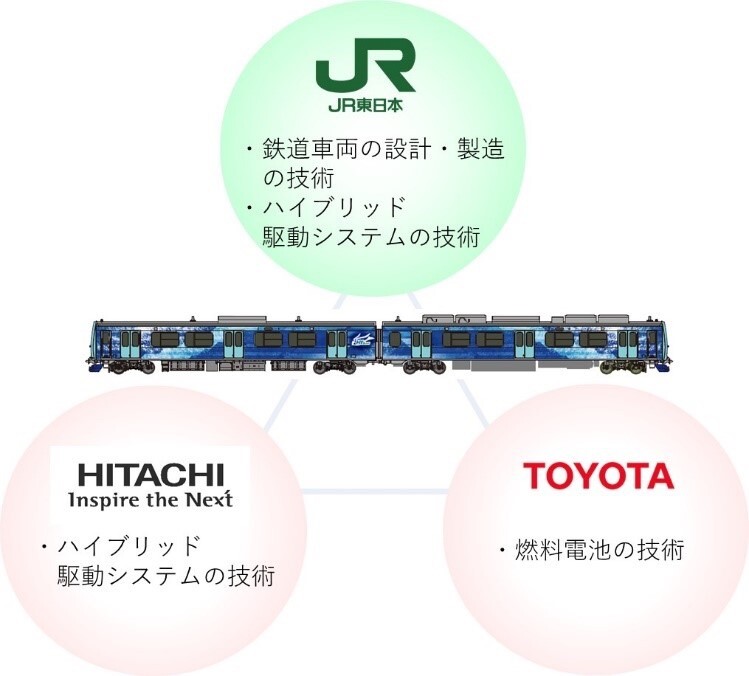 未来の電車は水素がエネルギー源になる!?｜愛称名は「HYBARI（ひばり）｜JR東日本、日立、トヨタが連携開発