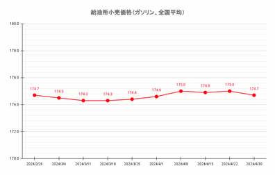 【24’ 4/30最新】レギュラーガソリン全国平均価格は174.7円 前週比0.3円安