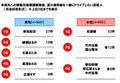 「緊急事態宣言下のカーライフに関する調査」ドライブインシアターで楽しみたいアニメ映画。1位は「名探偵コナン」ホンダアクセス調べ