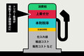 ガソリン補助金延長に賛成多数も、素直に喜べない理由は！？gogo.gsアンケート結果