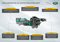 ランドローバー「ディフェンダー」の燃料電池車（FCEV）プロトタイプを開発