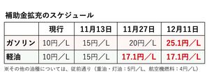 経産省、13日から段階的にガソリン補助金を拡充　暫定税率廃止の与野党合意で