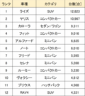どうしたプリウス ついにベスト10圏外に HV代名詞苦戦の実態