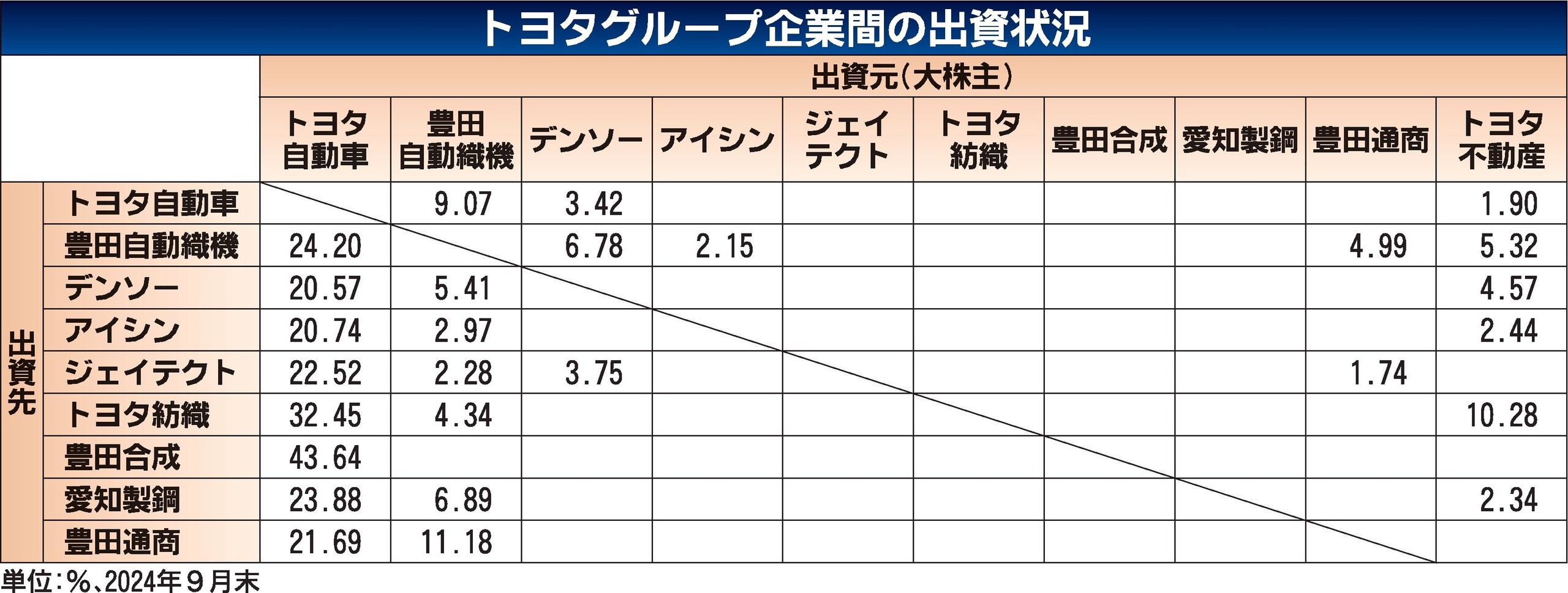 トヨタグループ、豊田自動織機にTOB　5月中にも実施　株価上昇で6兆円規模に