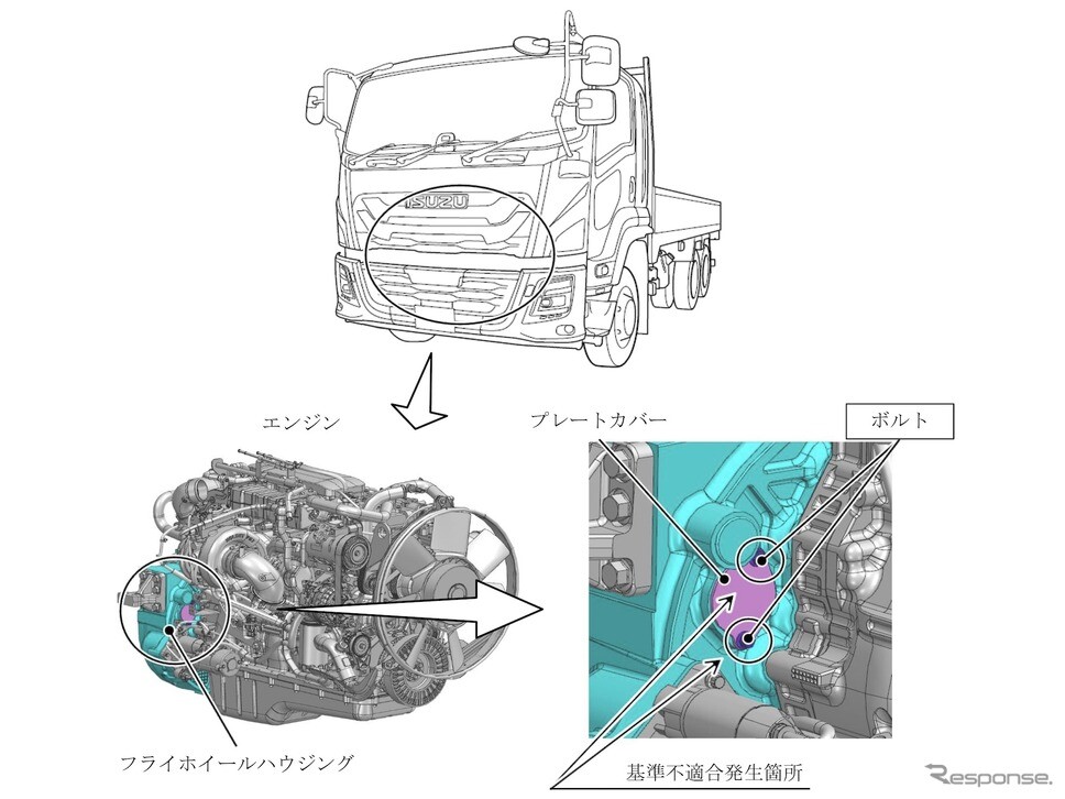 いすゞとUDトラックスのトラック163台でリコール…フライホイールのカバーが脱落するおそれ
