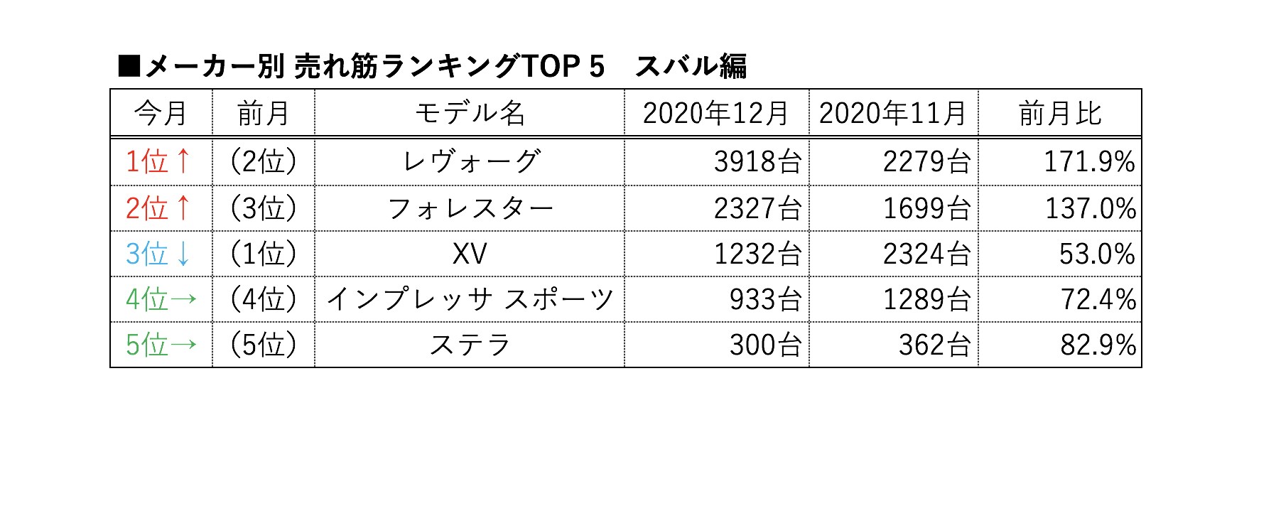 メーカー別12月の売れ筋は スバル編 レヴォーグとフォレスターが躍進 Carview 自動車情報サイト 新車 中古車 Carview