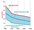 【詳細データテスト】ロールス・ロイス・ゴースト　なめらかな駆動系　快いハンドリング　極上の静粛性