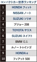 日本車トップ3独占！ ヤリスは? フィットは??  コンパクトカーワールドランキング