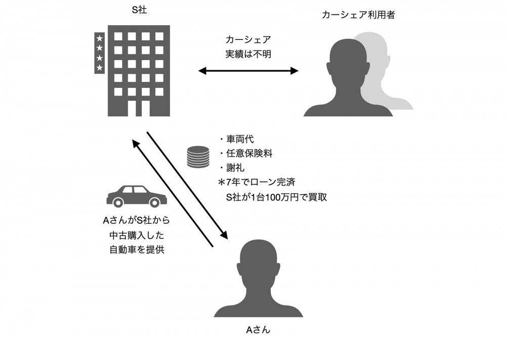 カーシェア投資 突然の事業停止 240台超の 高級車 敷地にすし詰め 被害者に共通点 今すべきことは Autocar Japan 自動車 情報サイト 新車 中古車 Carview