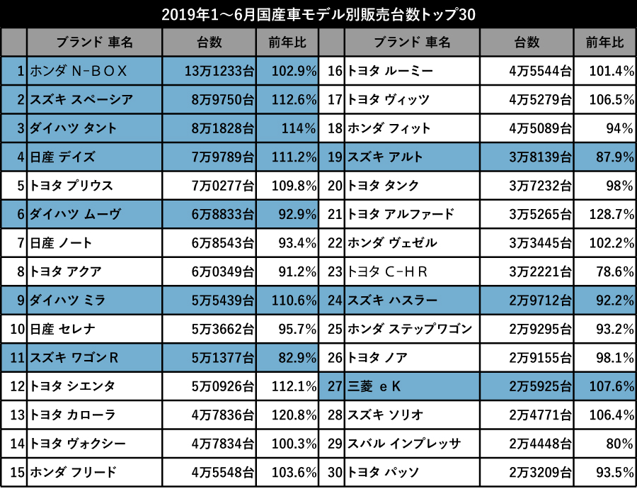 【上位4モデルを軽が独占!!】 あのクルマはナゼ売れる? 2019年上半期 国産車新車販売トップ30