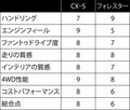 【個性派メーカー2社の強み弱みが見えてくる!?】 マツダvsスバル 現行車対決 3選