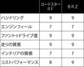 【個性派メーカー2社の強み弱みが見えてくる!?】 マツダvsスバル 現行車対決 3選