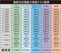 【セレナe-POWER vs.ステップワゴンハイブリッド】 最高速＆ゼロヨン ガチ対決
