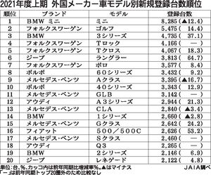 2021年4～9月の外国メーカー車モデル別販売ランキング、「MINI」12半期連続首位　2位は新型投入の「ゴルフ」