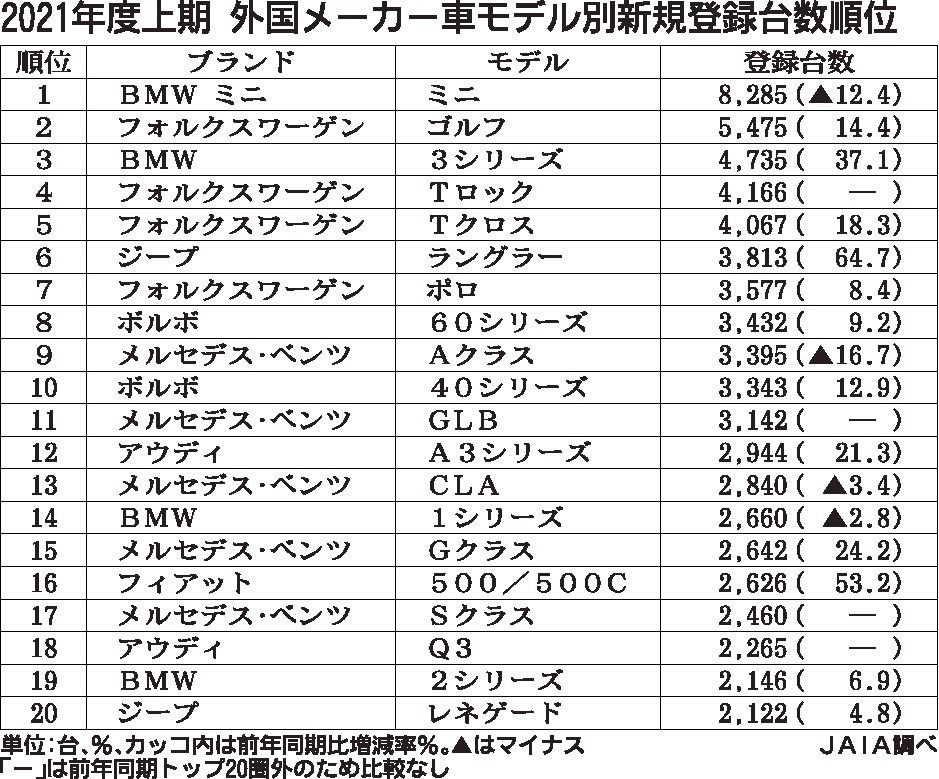 21年4 9月の外国メーカー車モデル別販売ランキング Mini 12半期連続首位 2位は新型投入の ゴルフ 日刊自動車新聞 自動車情報サイト 新車 中古車 Carview