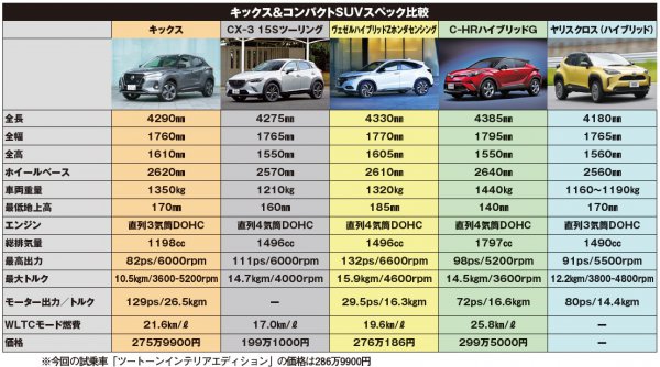 E Powerの進化で満足度高し キックス 乗ってわかったその魅力 ベストカーweb の写真 7ページ目 自動車情報サイト 新車 中古車 Carview