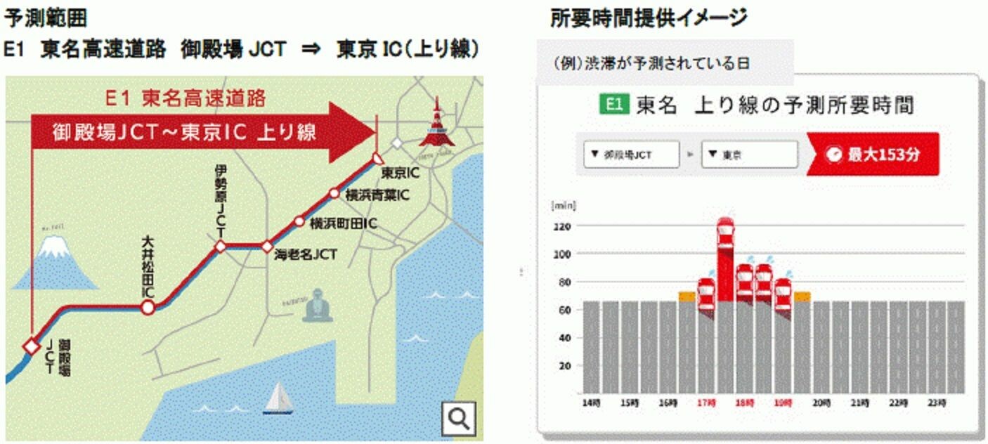 NEXCO中日本とNTTドコモ、AI渋滞予測の実証実験　携帯電話の情報利用して人出把握