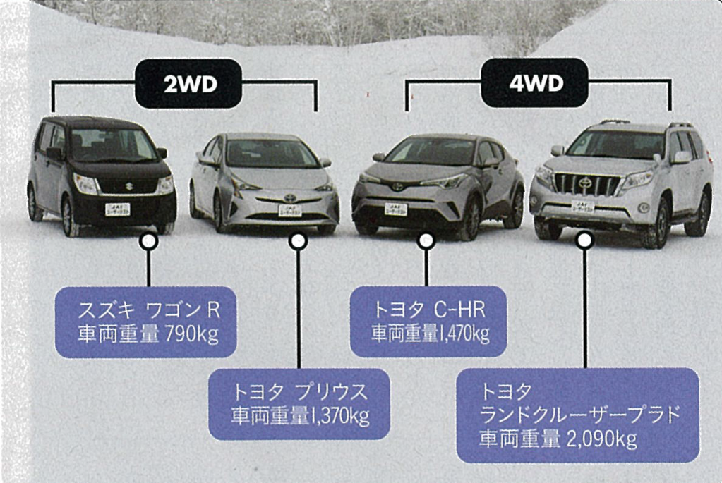 Jaf 雪道で4wdは上り坂に強くても下り坂では止まりづらい Motorfan 自動車情報サイト 新車 中古車 Carview