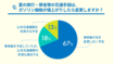 ガソリン価格値上がり！旅行や帰省の交通手段を変更する？gogo.gs調べ