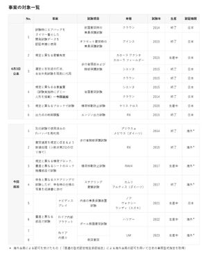 トヨタが7月31日に追加発表した不正行為と対象車種の一覧