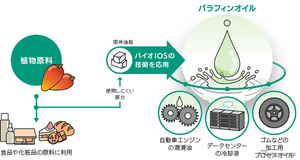 花王、植物由来パラフィンオイルの開発に成功…自動車エンジン潤滑油などに応用へ