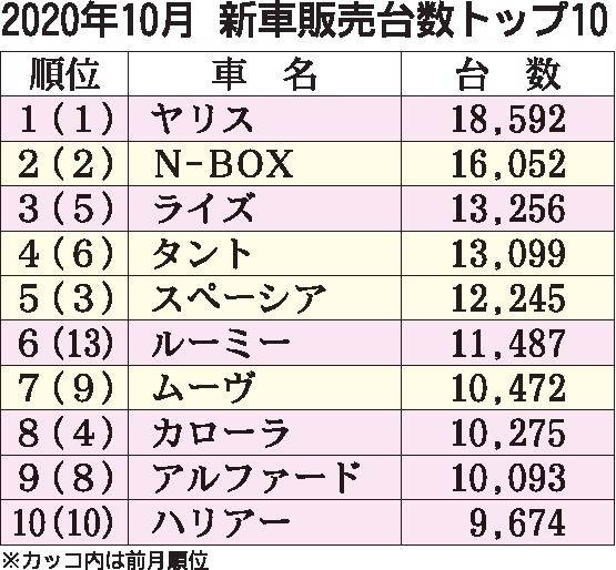 年10月の国内新車販売ランキング ヤリス 首位キープ 登録車6位までトヨタ独占 日刊自動車新聞 自動車情報サイト 新車 中古車 Carview