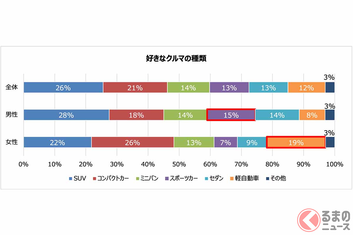 憧れの車ブランド Bmw レクサス フェラーリが同率1位に 理由は3位性能 2位ステータス 1位は くるまのニュース 自動車情報サイト 新車 中古車 Carview