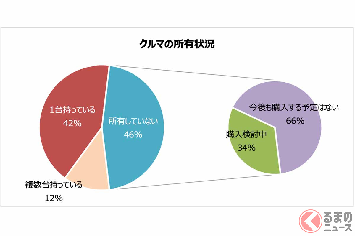 憧れの車ブランド Bmw レクサス フェラーリが同率1位に 理由は3位性能 2位ステータス 1位は くるまのニュース 自動車情報サイト 新車 中古車 Carview