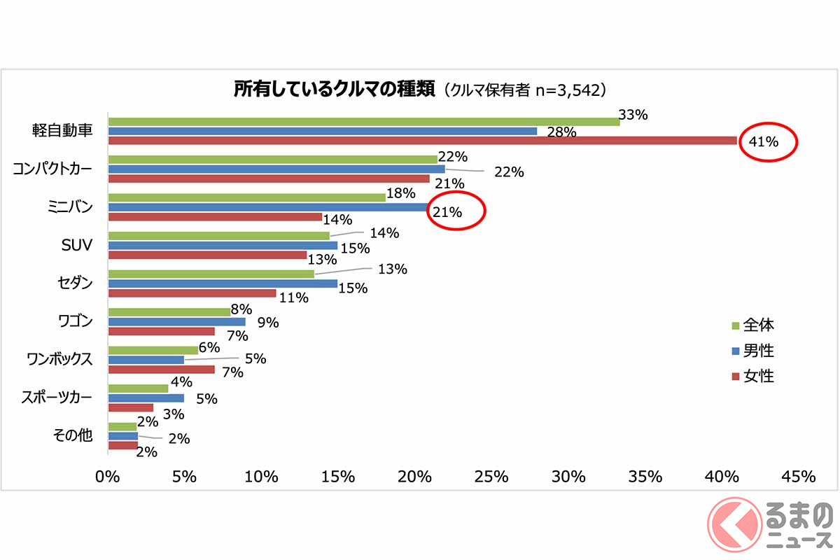 憧れの車ブランド Bmw レクサス フェラーリが同率1位に 理由は3位性能 2位ステータス 1位は くるまのニュース 自動車情報サイト 新車 中古車 Carview