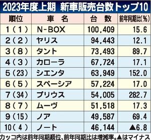 2023年度上期の新車販売ランキング、モデル末期でも「N-BOX」が2年連続トップ