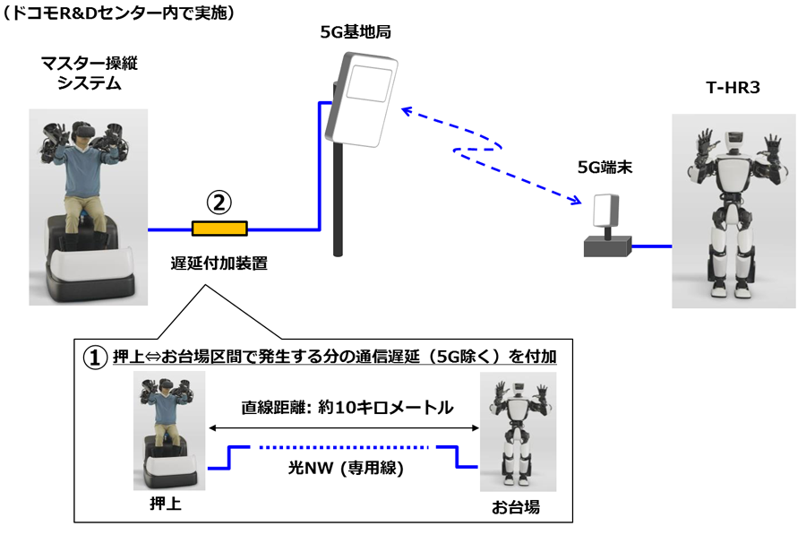 トヨタとNTTドコモが高速移動通信方式使用で2足歩行ロボの遠隔操作に成功